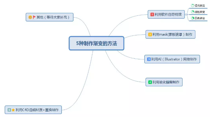 干貨 | 影視行業(yè)從業(yè)者如何高效掌握軟件設計制作技能